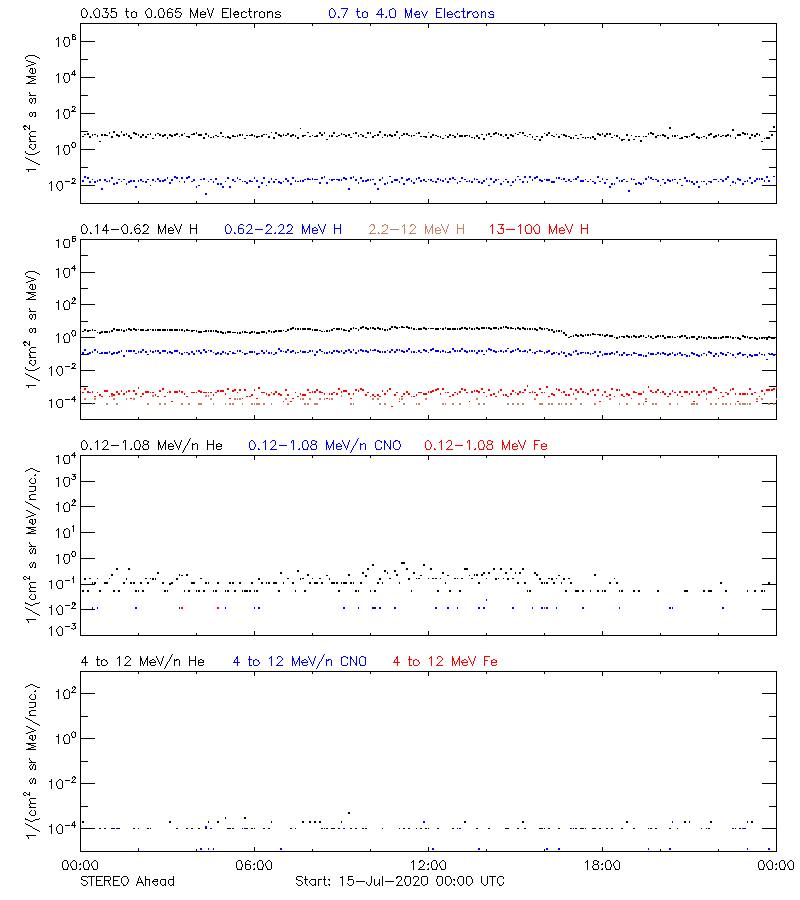 solar energetic particles