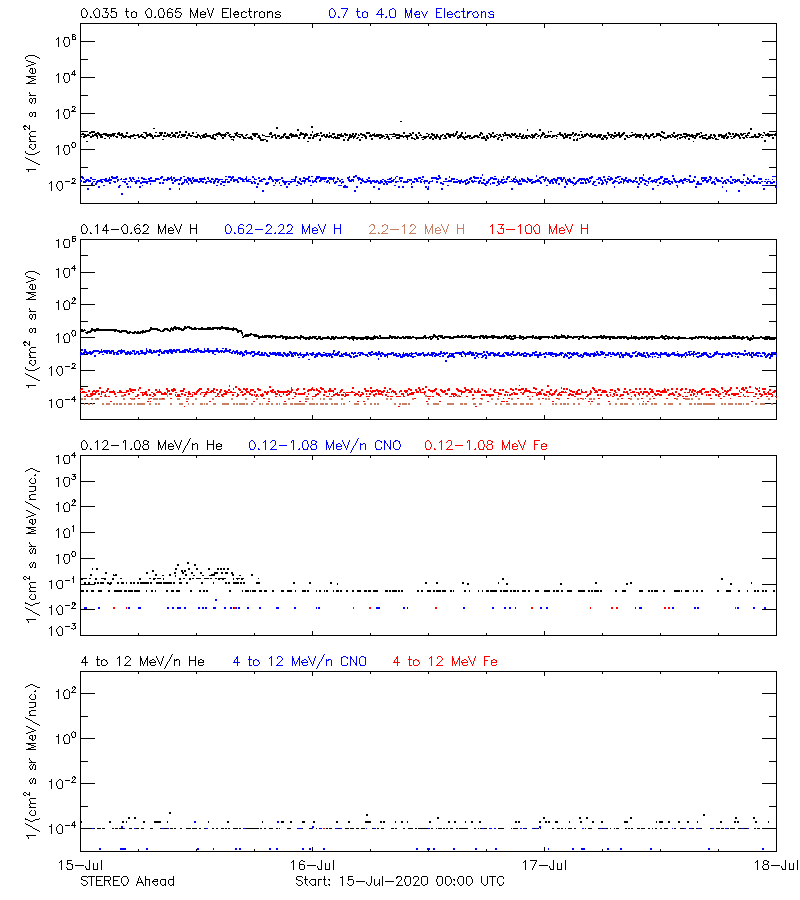 solar energetic particles