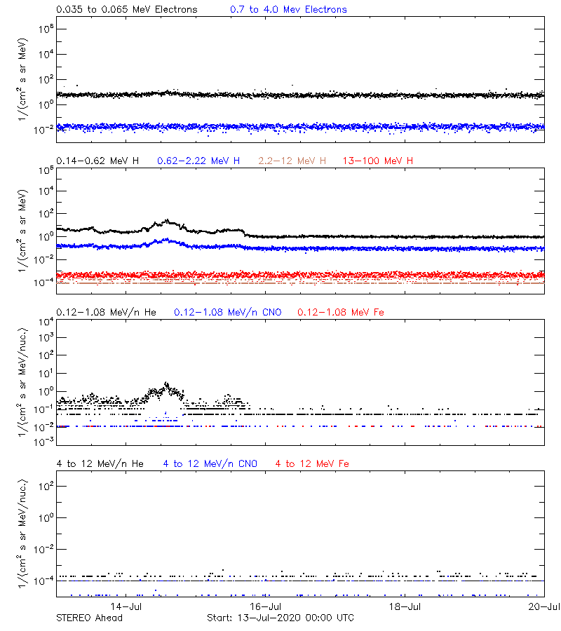 solar energetic particles