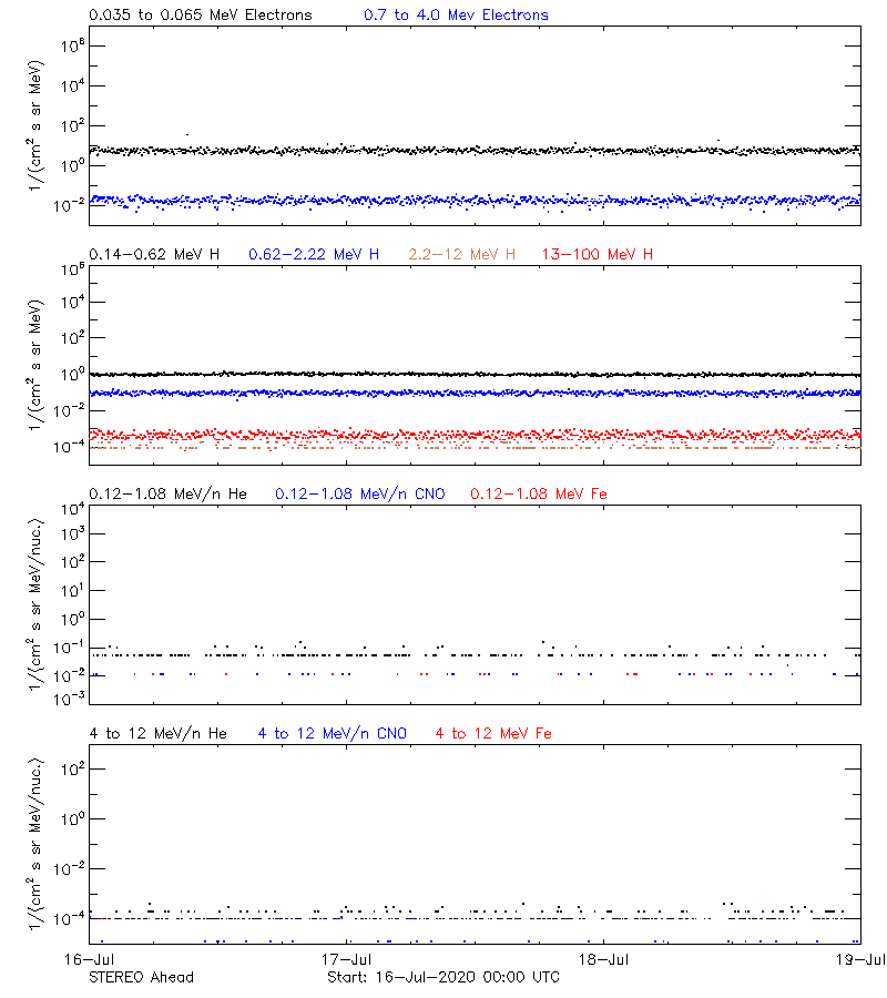 solar energetic particles