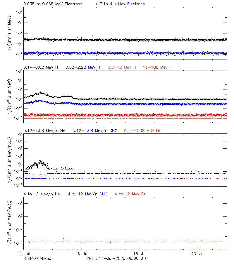 solar energetic particles