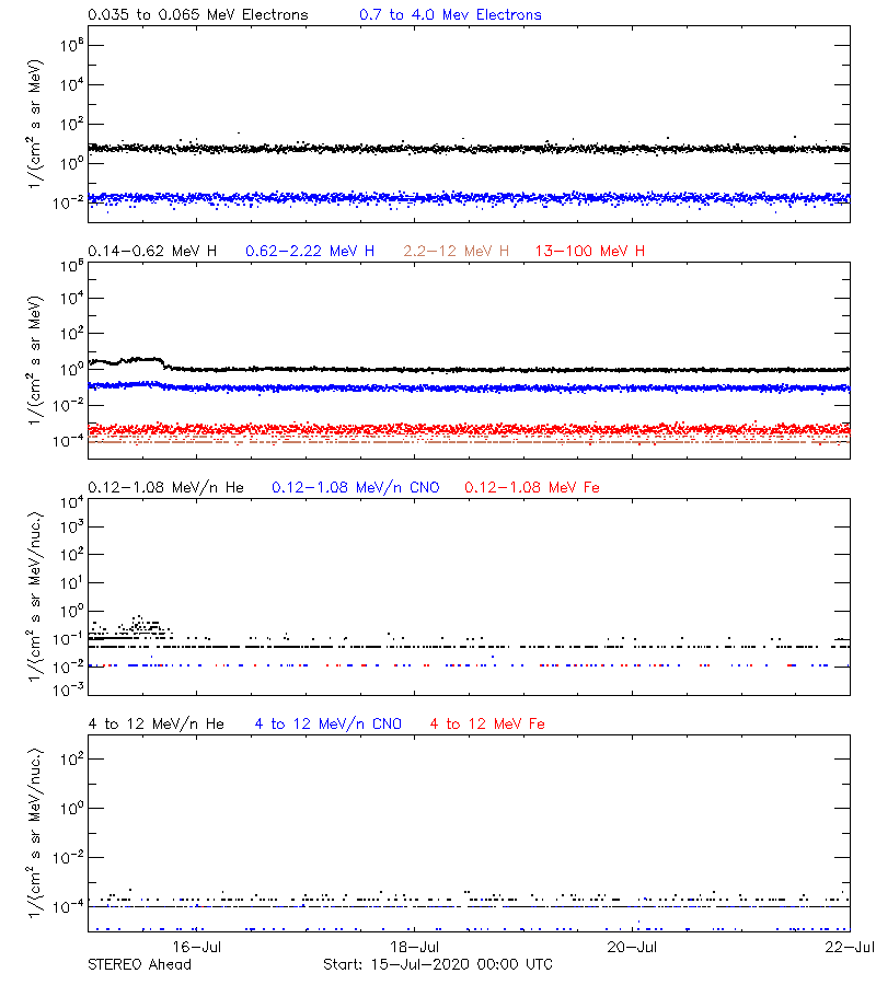 solar energetic particles