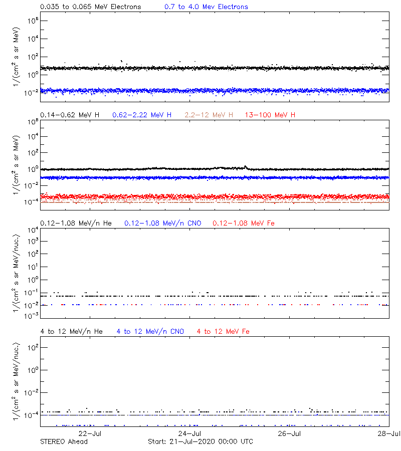 solar energetic particles