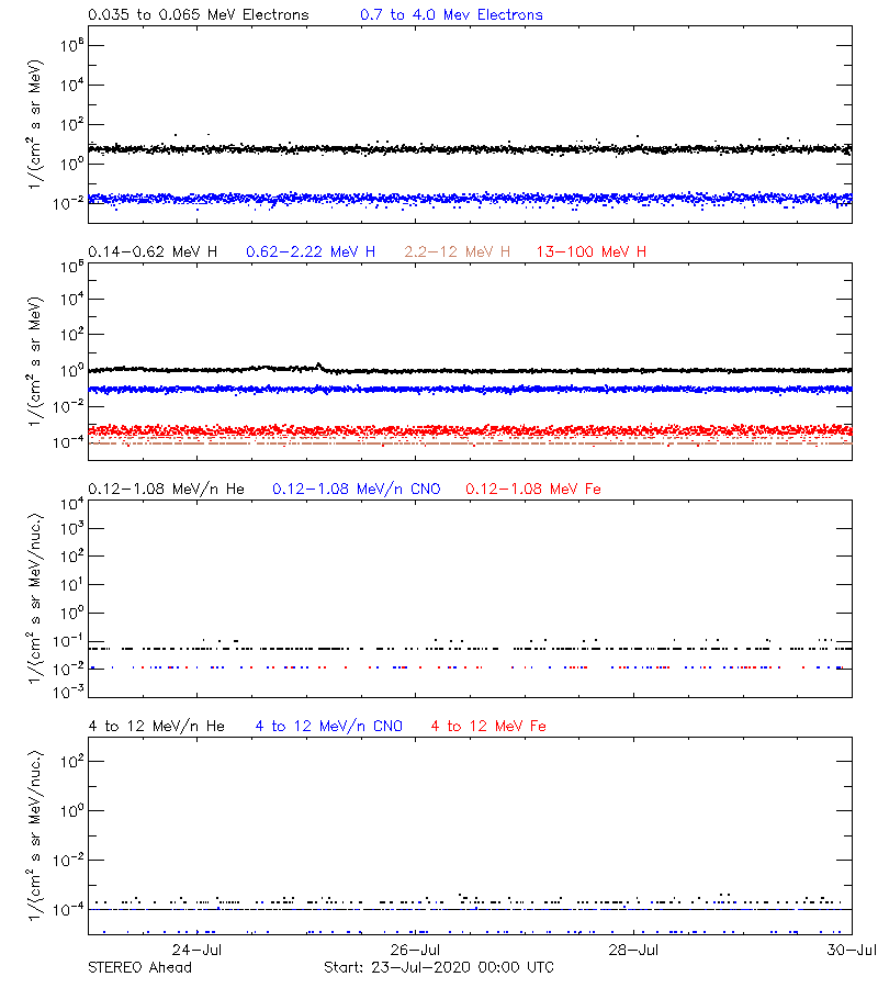 solar energetic particles