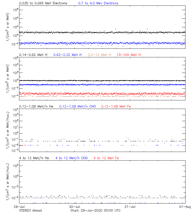 solar energetic particles