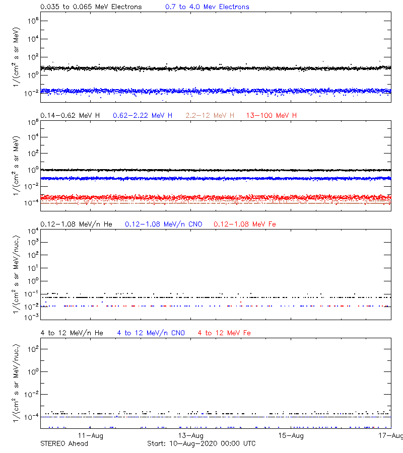 solar energetic particles