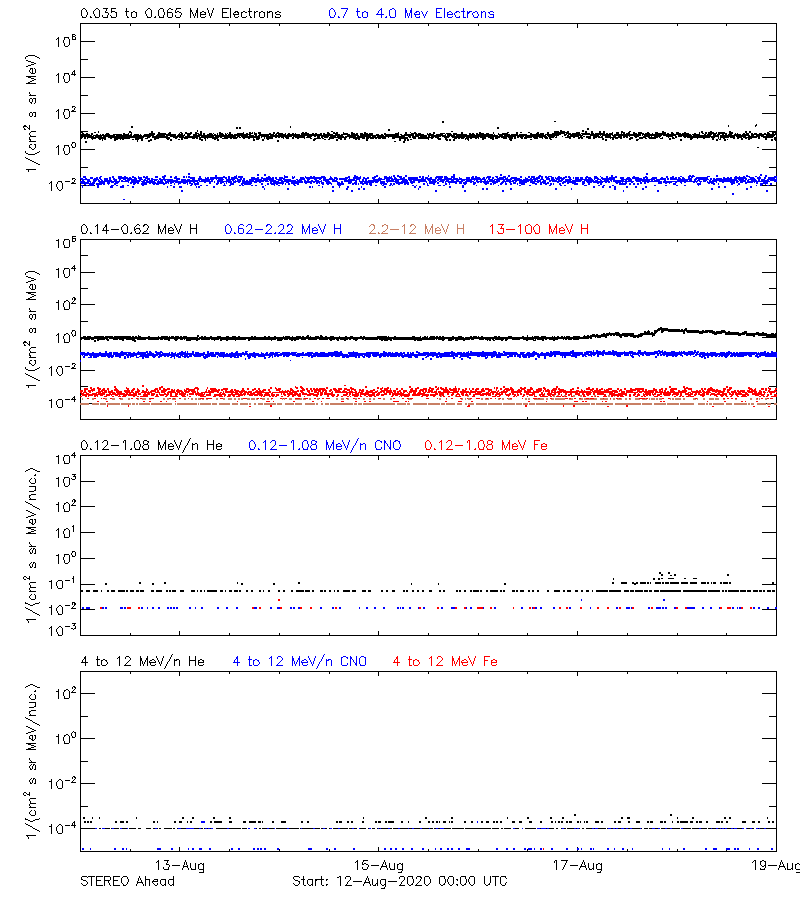 solar energetic particles