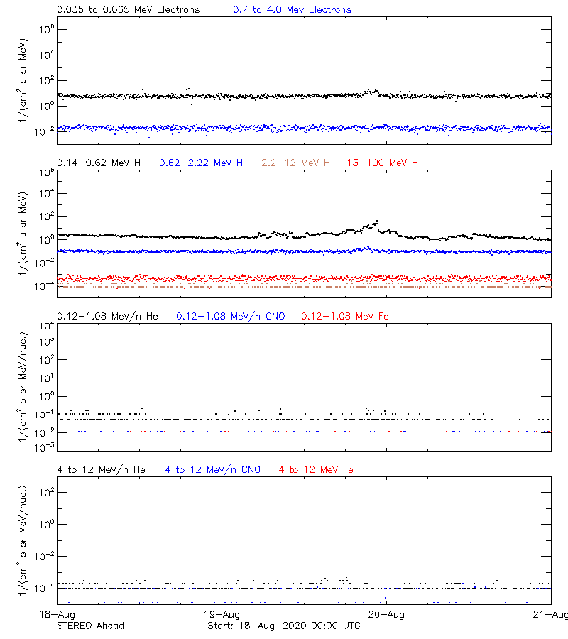 solar energetic particles