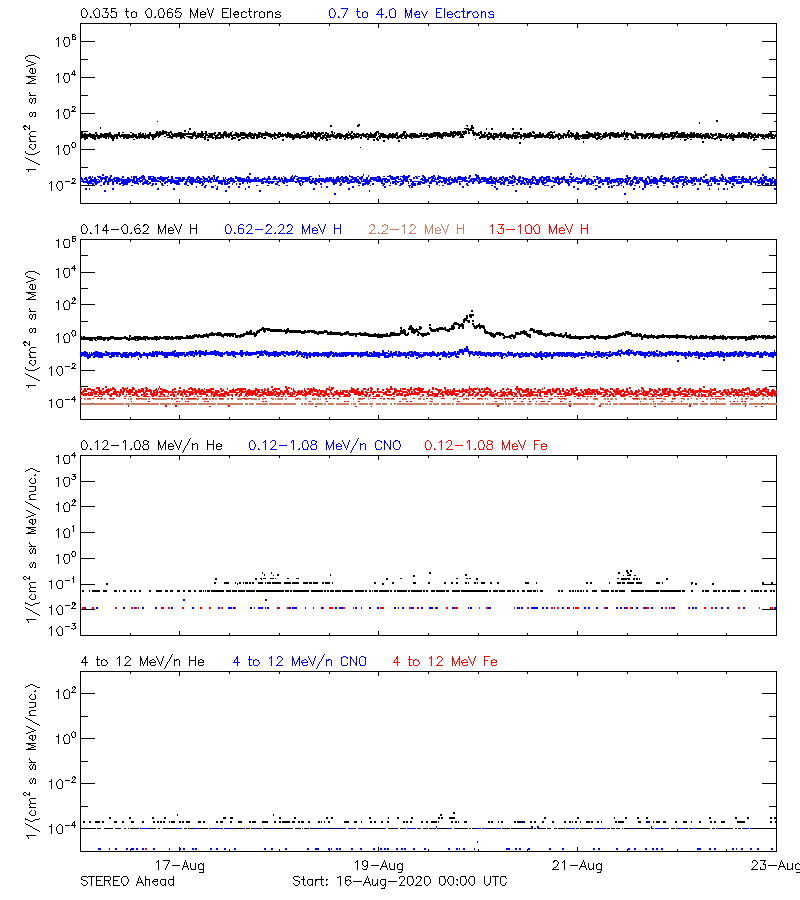 solar energetic particles