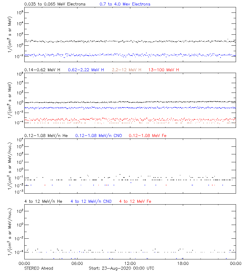 solar energetic particles