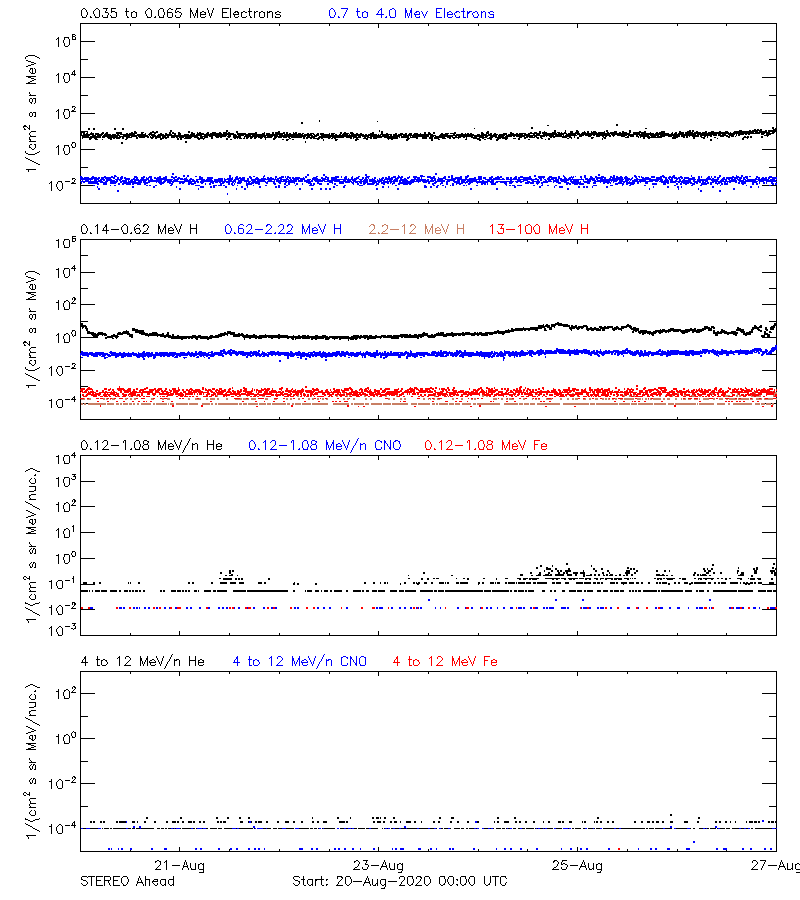 solar energetic particles