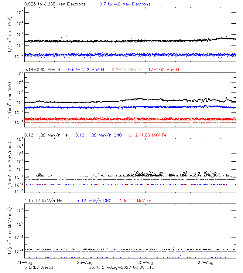 solar energetic particles