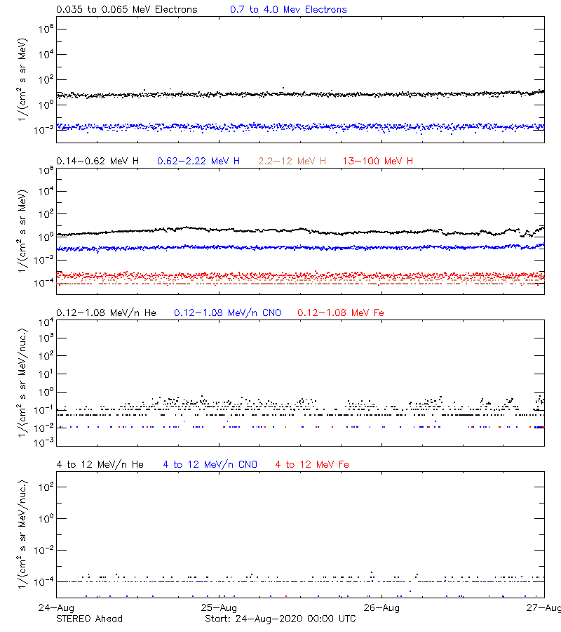 solar energetic particles