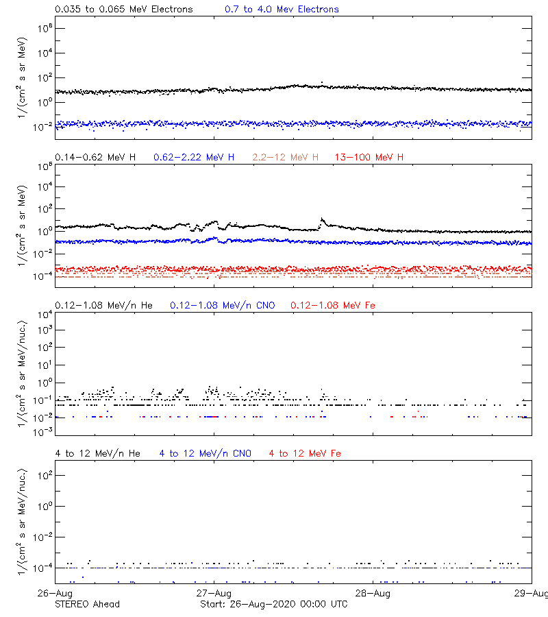 solar energetic particles