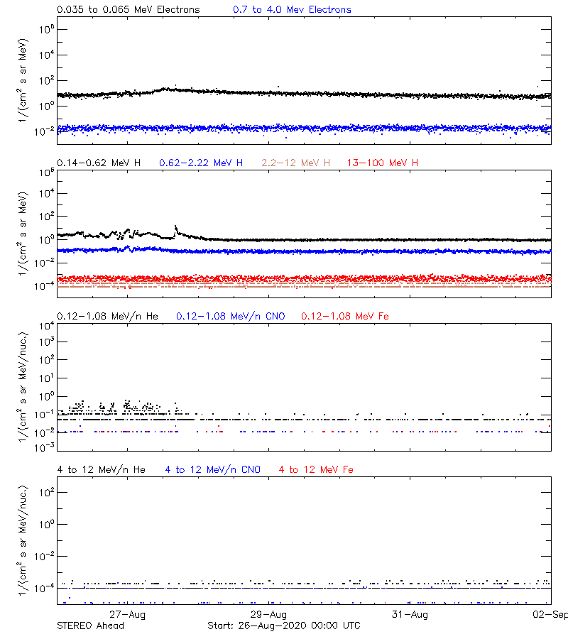 solar energetic particles