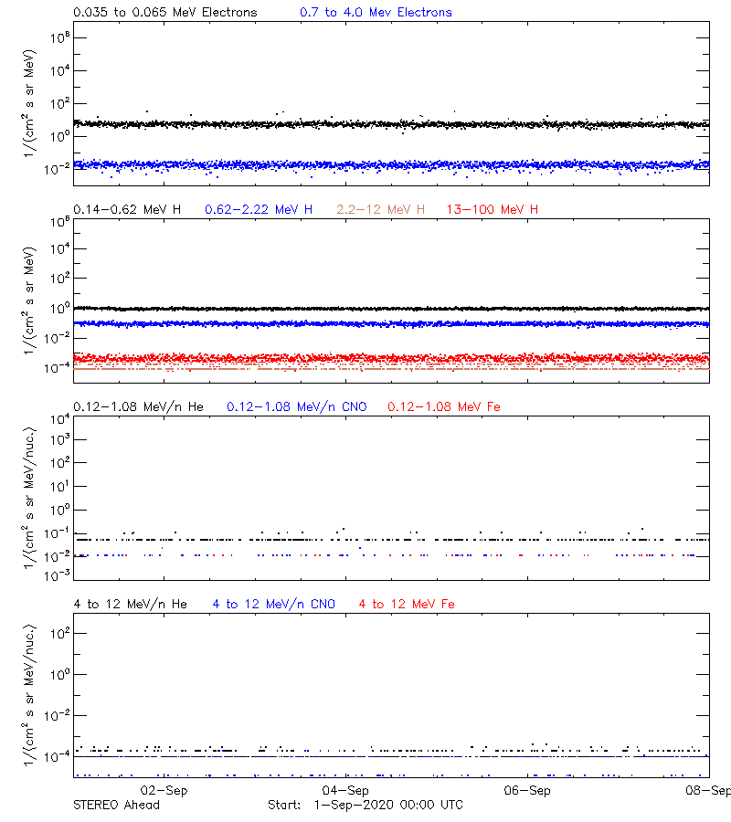 solar energetic particles