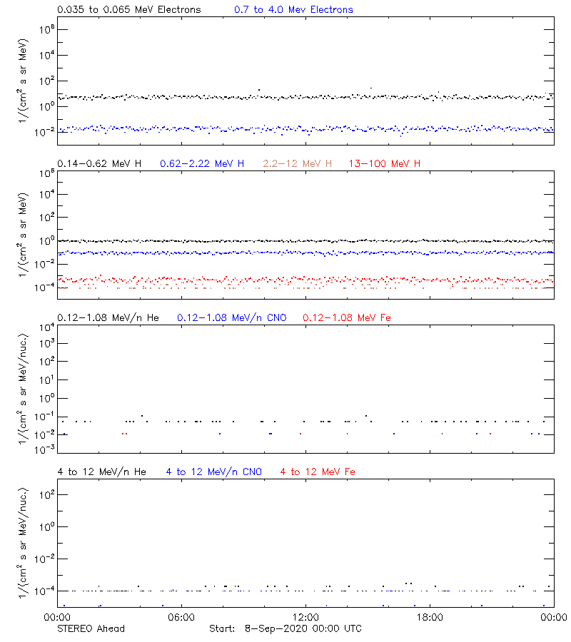 solar energetic particles