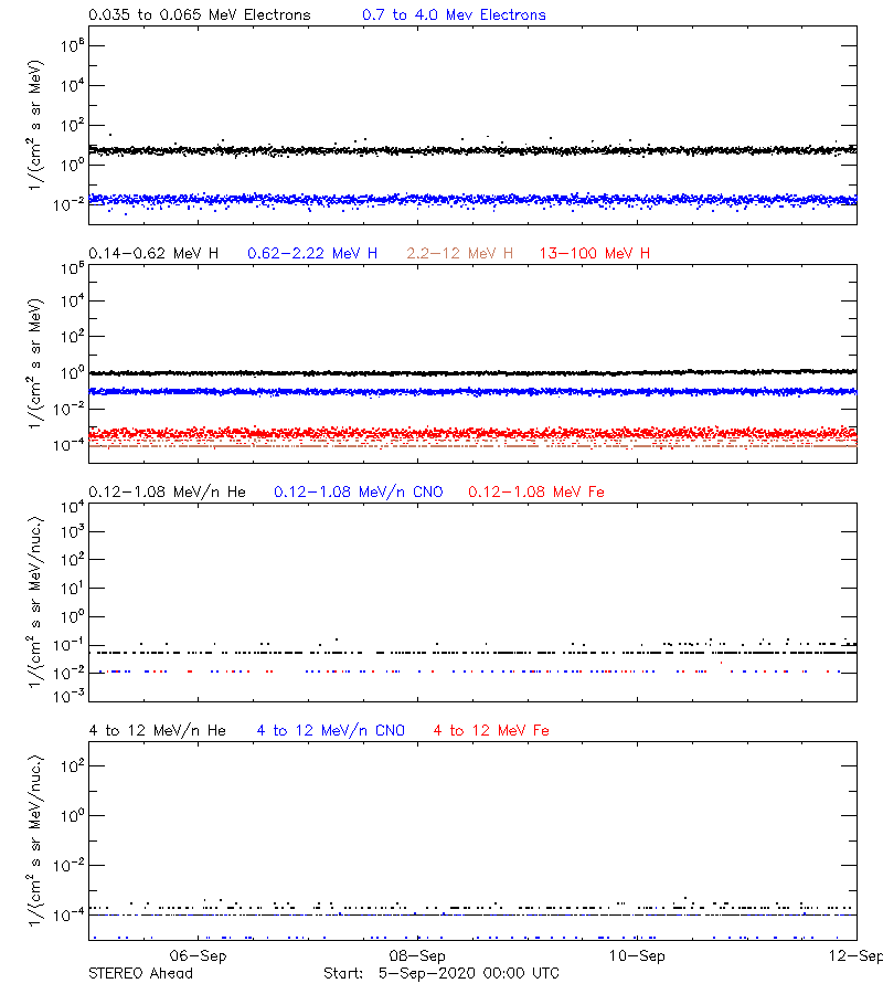 solar energetic particles