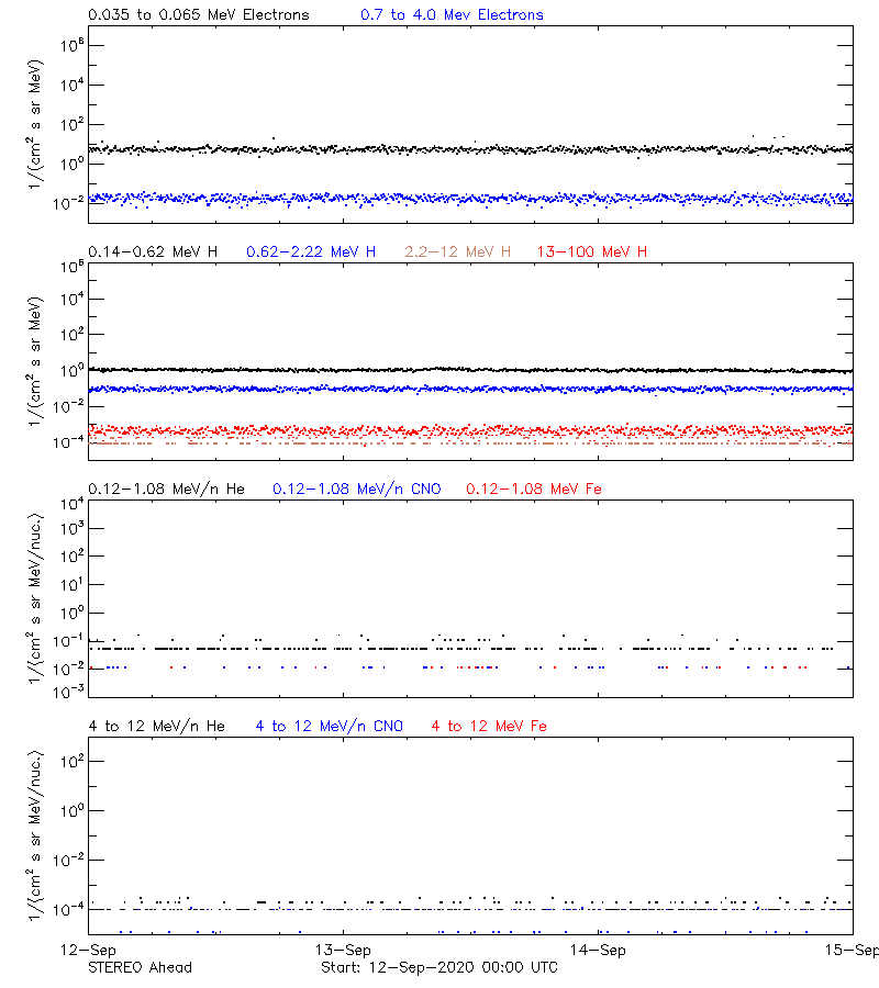 solar energetic particles