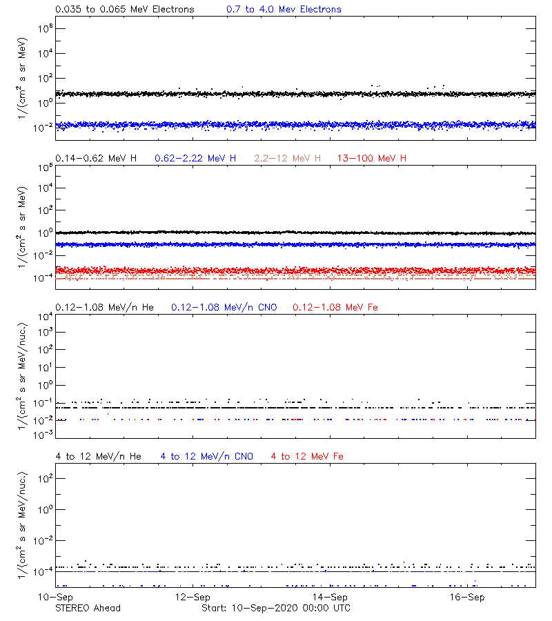 solar energetic particles