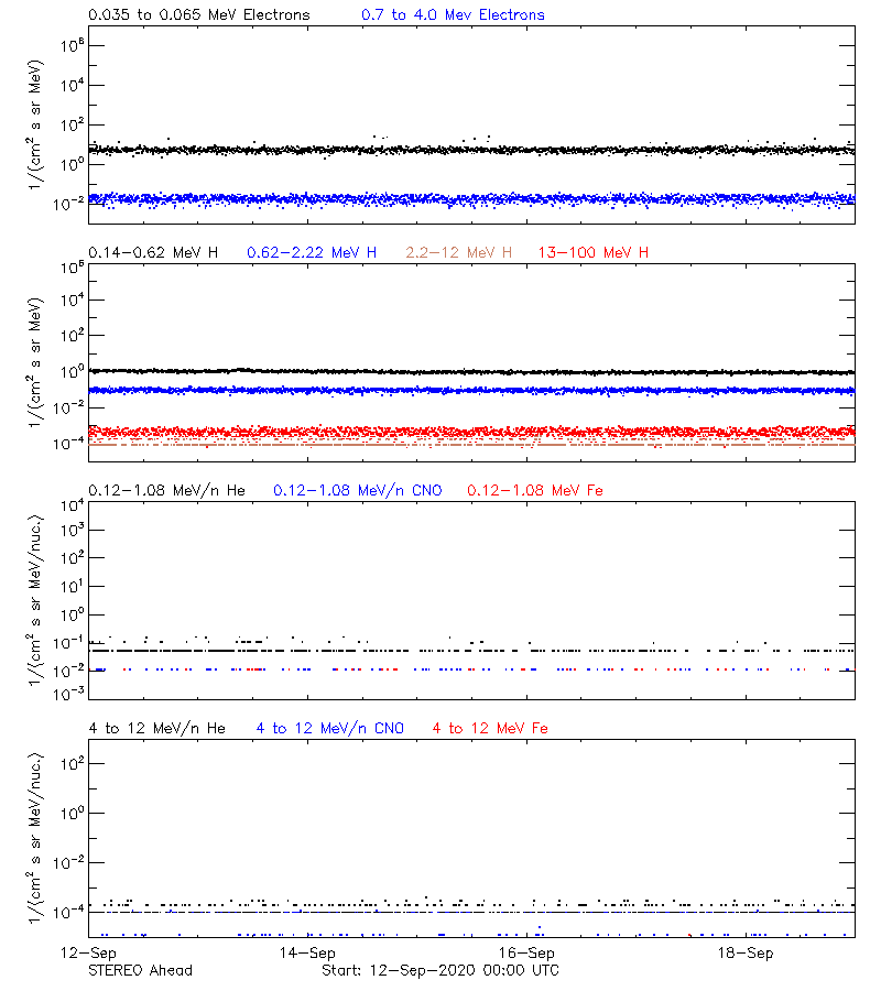 solar energetic particles