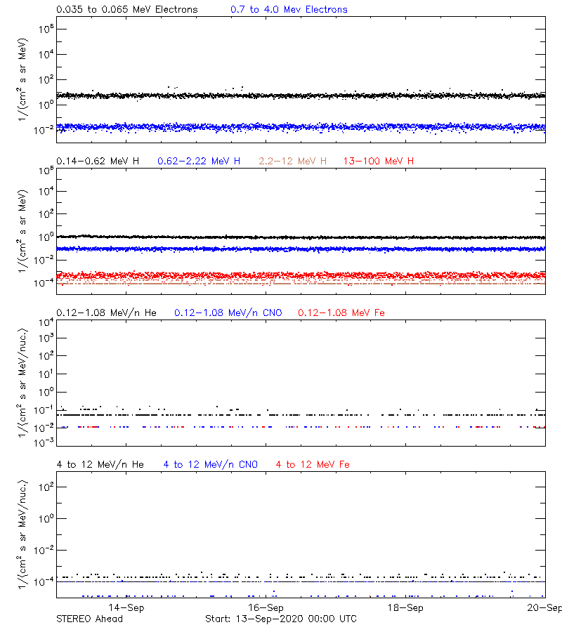 solar energetic particles