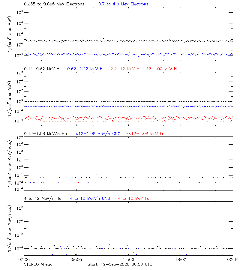 solar energetic particles