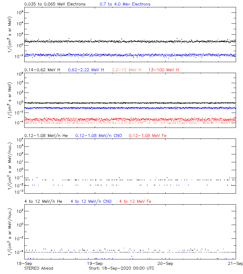 solar energetic particles