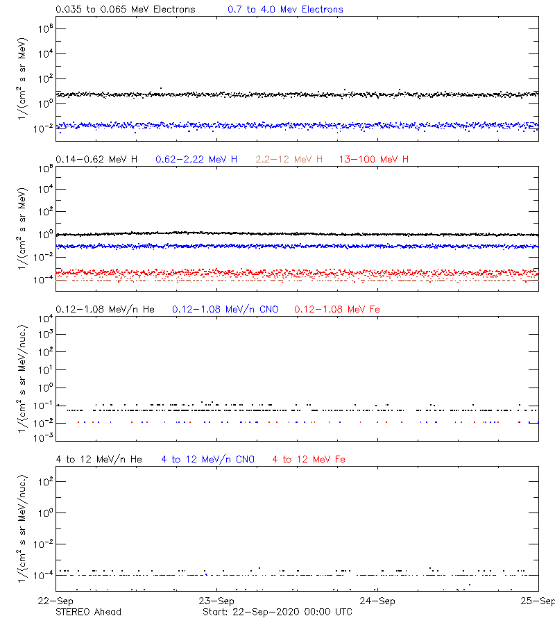 solar energetic particles