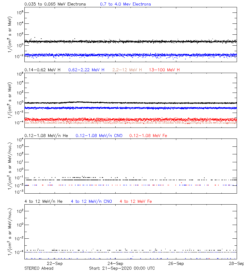 solar energetic particles