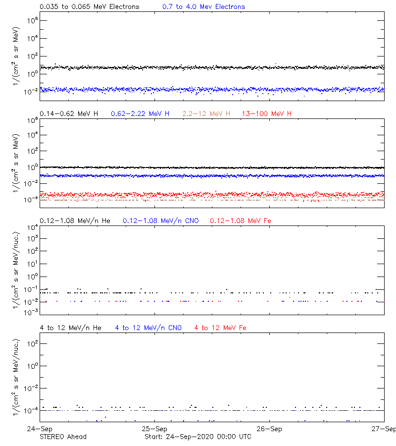 solar energetic particles