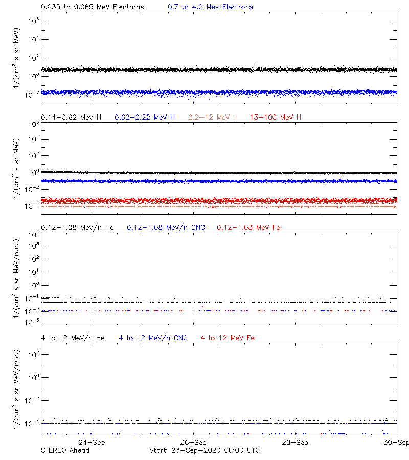 solar energetic particles