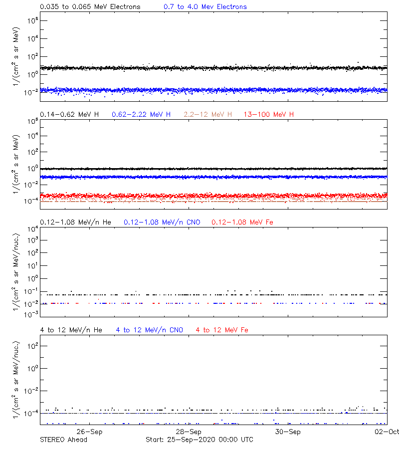 solar energetic particles