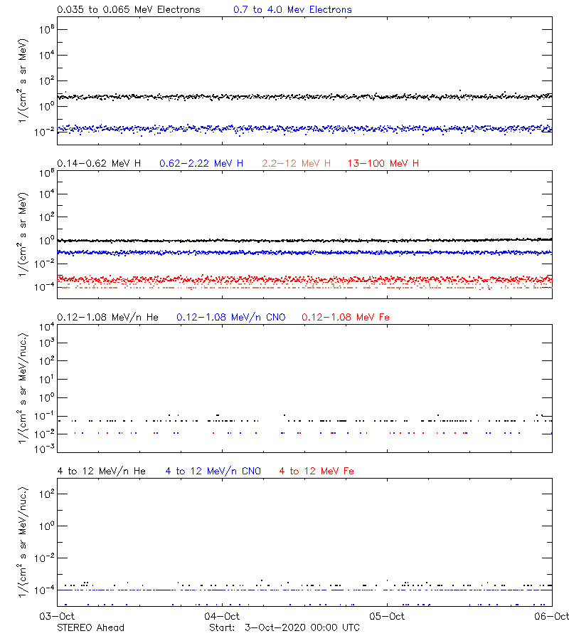 solar energetic particles