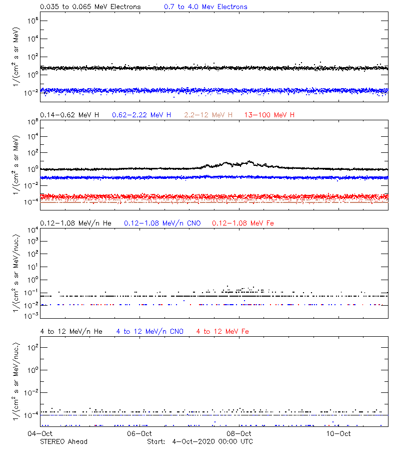 solar energetic particles