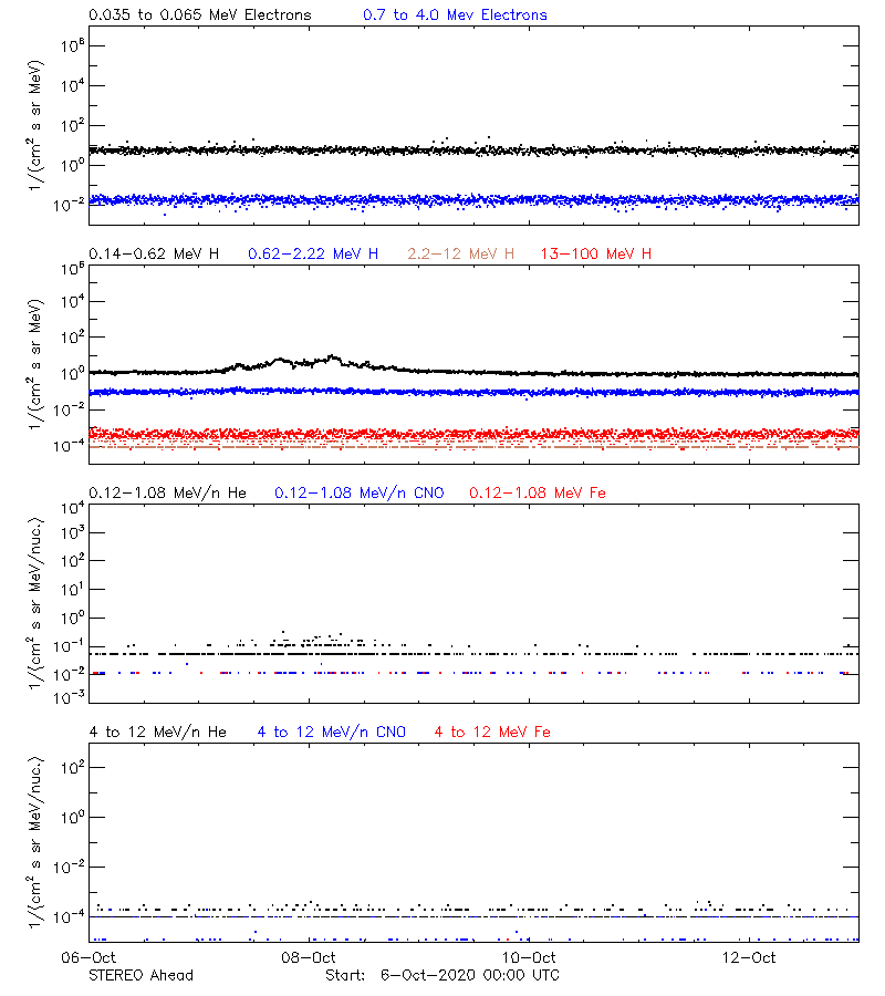 solar energetic particles