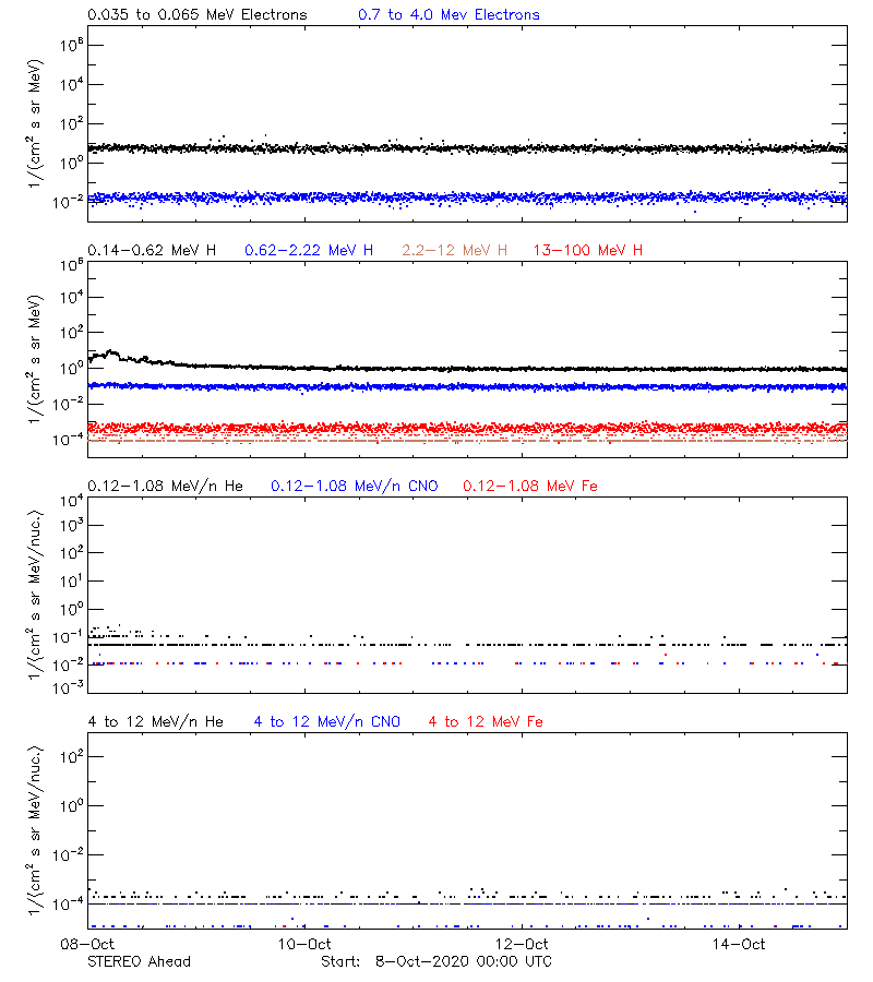 solar energetic particles