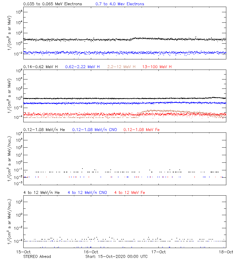 solar energetic particles