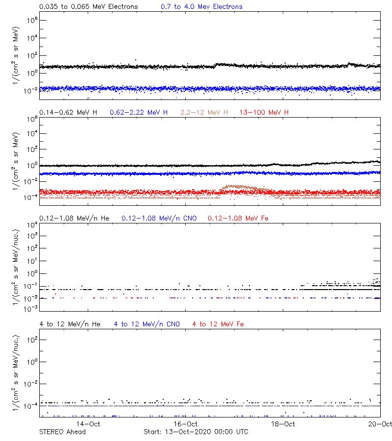 solar energetic particles