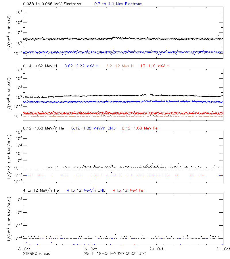 solar energetic particles