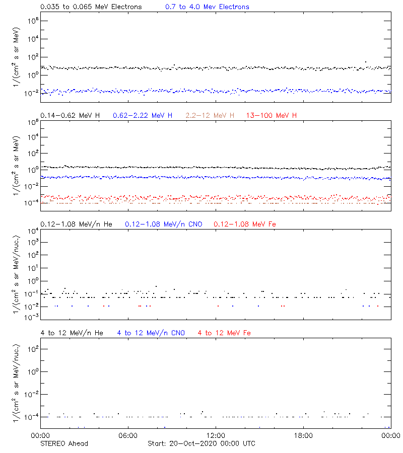 solar energetic particles