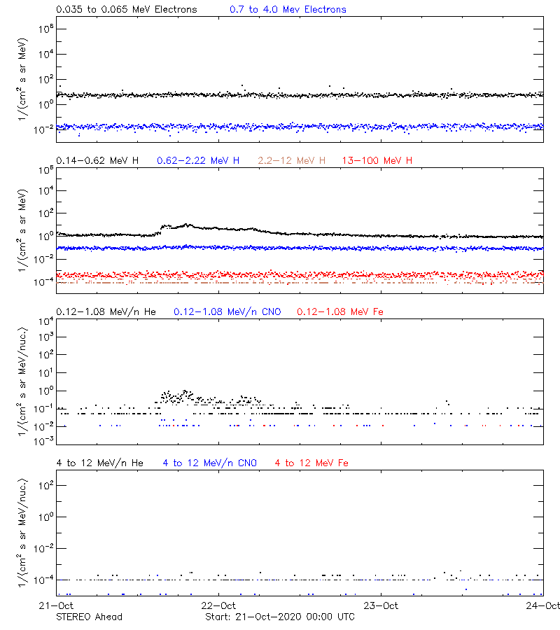 solar energetic particles