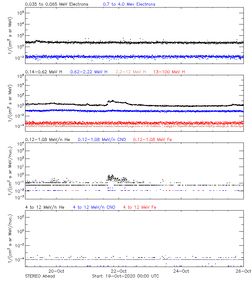 solar energetic particles