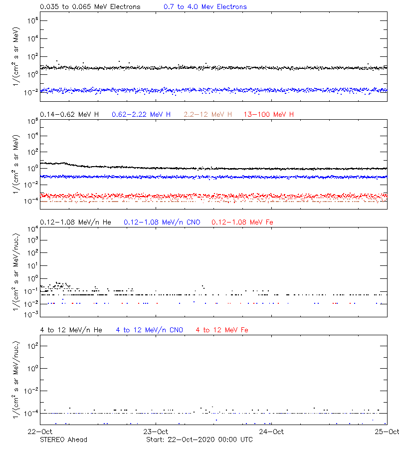 solar energetic particles