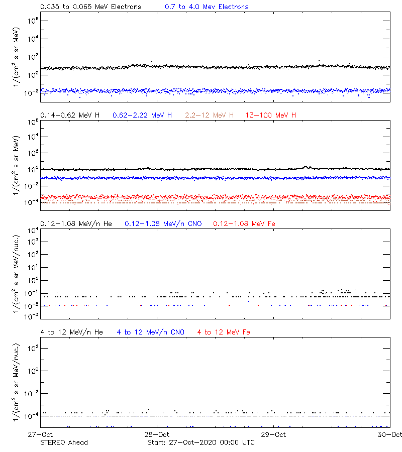 solar energetic particles