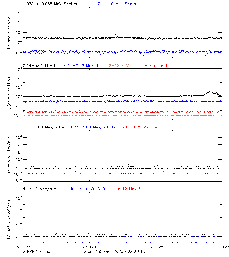 solar energetic particles