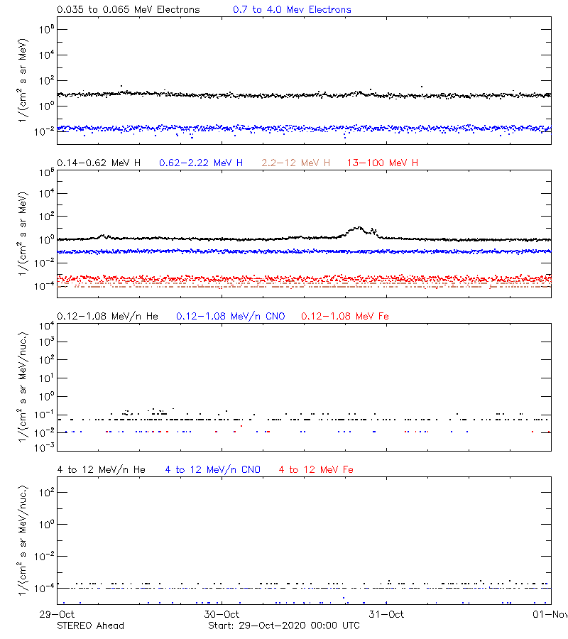 solar energetic particles