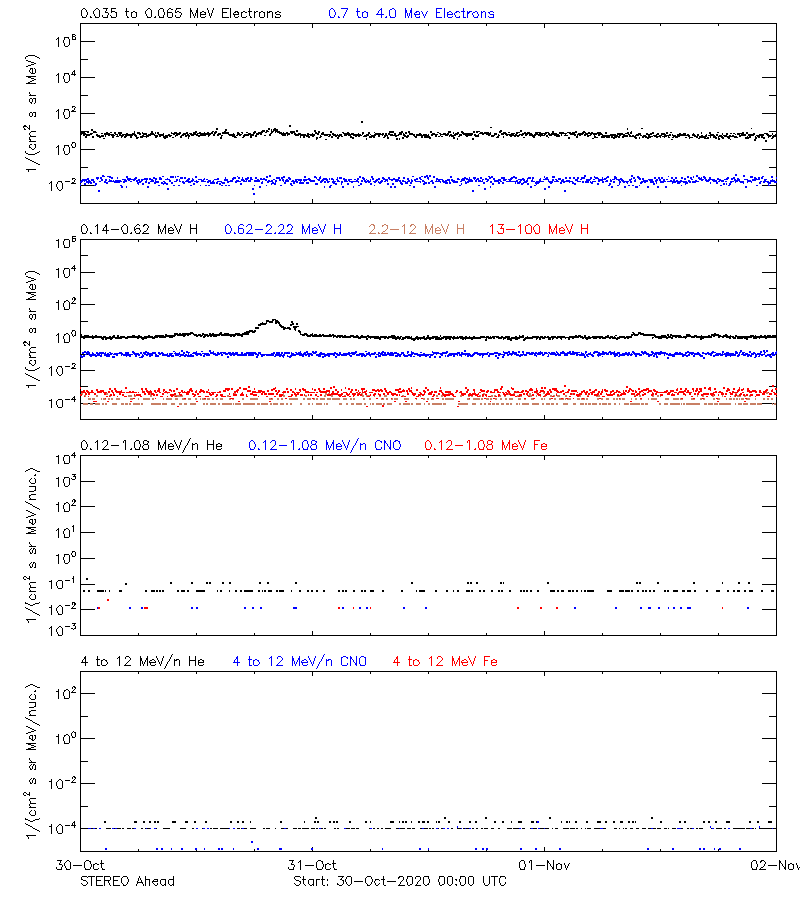 solar energetic particles