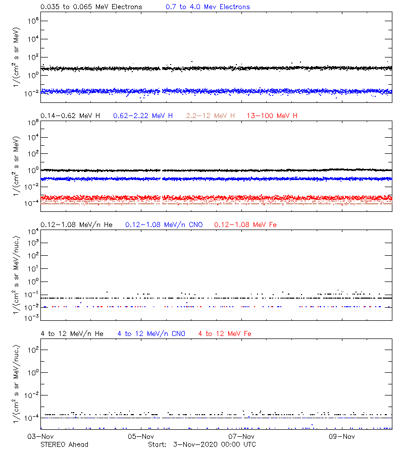 solar energetic particles