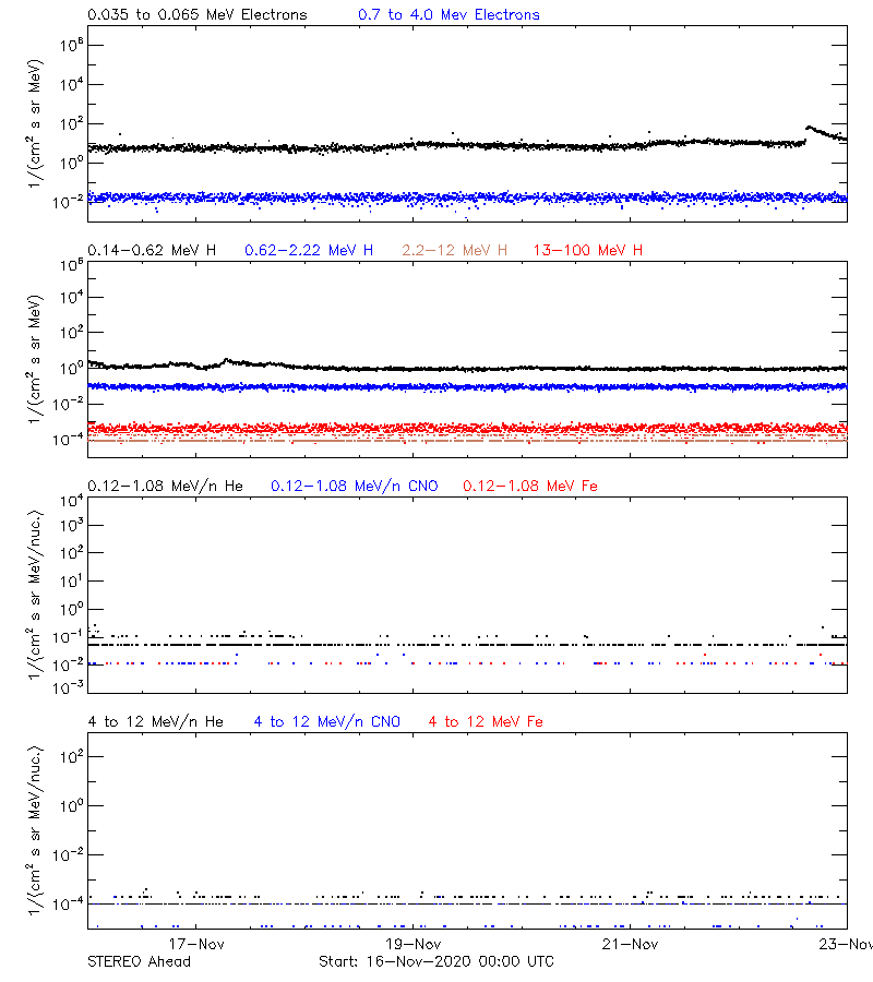 solar energetic particles